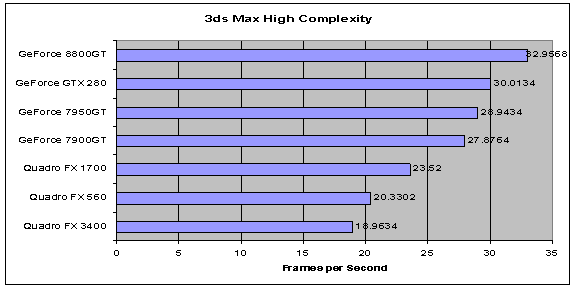 3DSMax High Complexiy Results