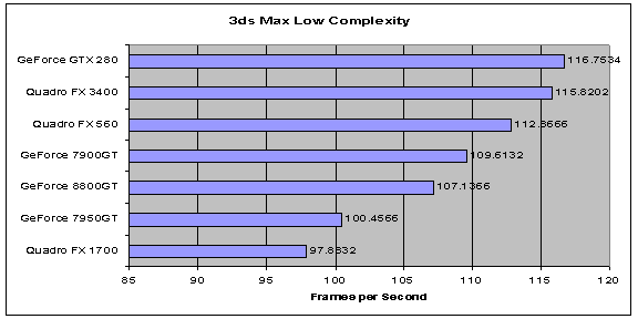 3DSMax Low Complexiy Results