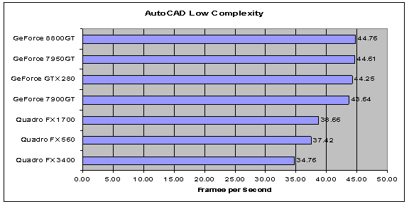 AutoCAD Low Complexiy Results