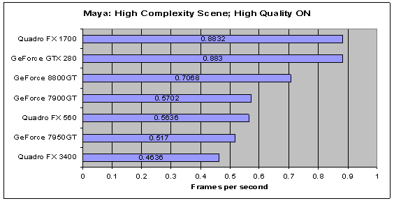 Maya High Complexiy Results with High Quality Viwport Turned On