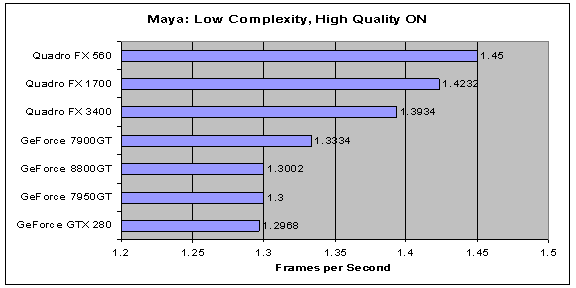 Maya Low Complexiy Results with High Quality Viwport Turned On