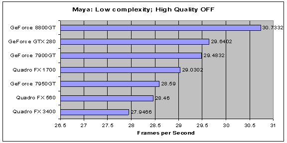 Maya Low Complexiy Results with High Quality Viwport Turned Off
