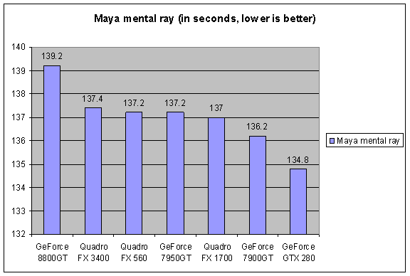 Maya MentalRay Render Speed Results