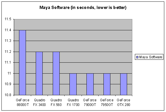 Maya Software Render Speed Results