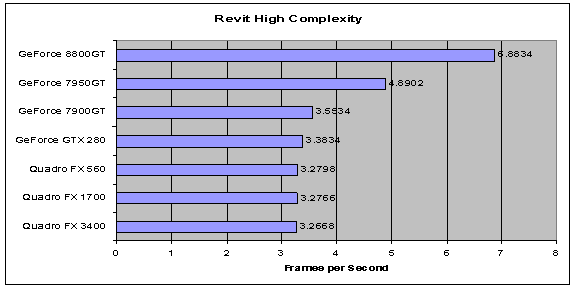 Revit High Complexiy Results