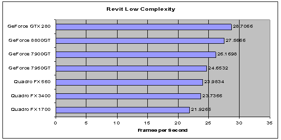 Revit Low Complexiy Results